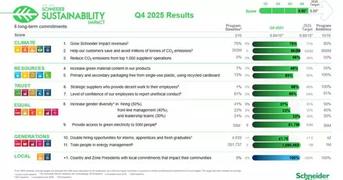 Schneider Electric completes its Sustainability Impact (SSI) 2021–2025 program, setting the stage for the next chapter