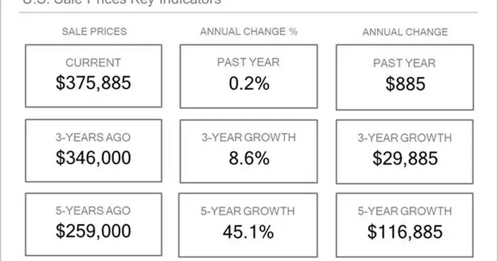 US Home Prices Were Nearly Flat in February as Large Markets Split Evenly Between Gains and Declines