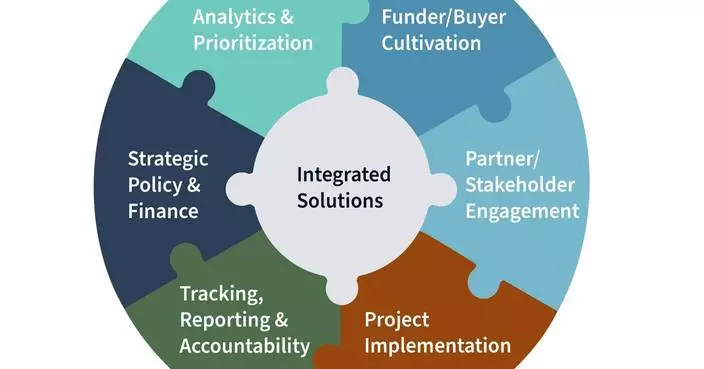 The Freshwater Trust Announces 2030 Goal to Enable $1 Billion in Verified Freshwater Conservation Investments Each Year