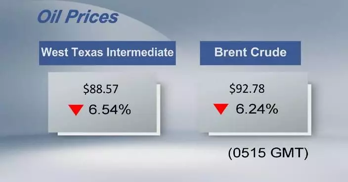 Global oil prices fall as Middle East tension fears ease