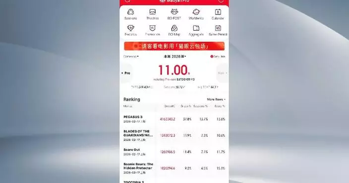 China’s box office surpasses 11 bln yuan in 2026