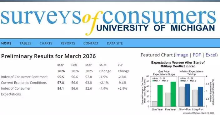 U.S. consumer sentiment falls in March