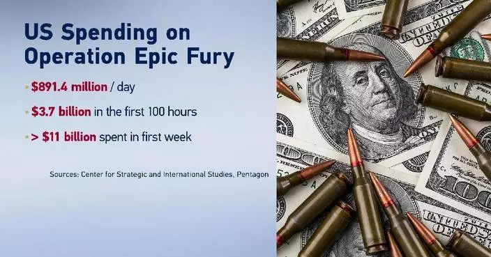 First 6 days of US strikes on Iran cost 11.3 bln USD: report