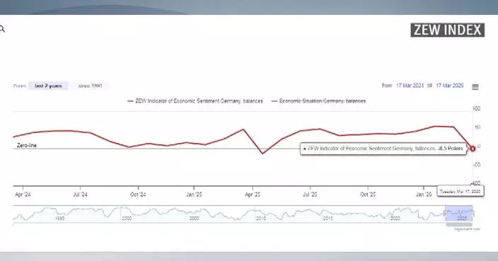 Germany’s March economic sentiment index falls to -0.5