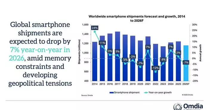 Omdia: Global Smartphone Shipments to Fall 7% in 2026 Amid Memory Constraints and Geopolitical Pressures