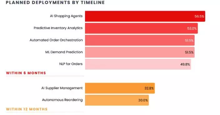 Logicbroker Data: AI Set to Drive Over Half of eCommerce Transactions by 2027, Say 1 in 3 eCommerce Leaders