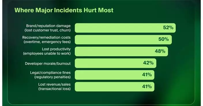 PagerDuty Report Reveals Some Organizations Lose More than $1 Million Per Hour During Unplanned Disruptions