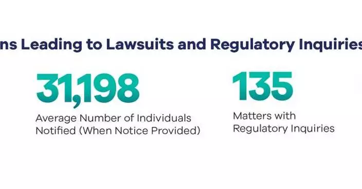 BakerHostetler Releases 2026 Data Security Incident Response Report: Familiar Threats, New Pressures