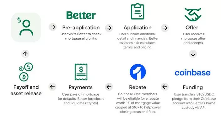 Better and Coinbase Launch the First Token-Backed, Conforming Mortgage