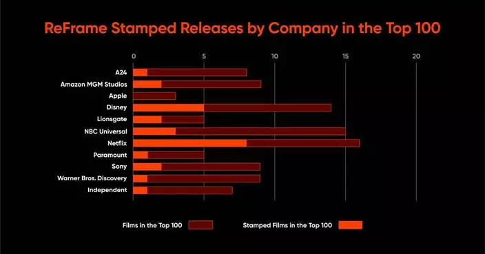 ReFrame Analysis of IMDbPro Data Finds Rollback in Gender-Balanced Hiring on Both Sides of the Camera in the Top Films of 2025