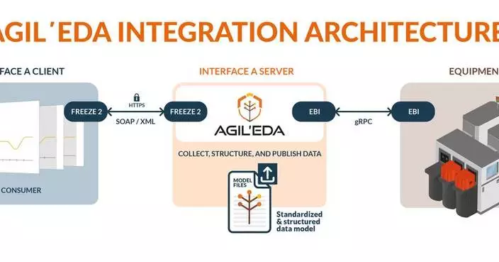 Agileo Automation Launches Agil'EDA to Accelerate SEMI EDA Adoption for Semiconductor Equipment OEMs