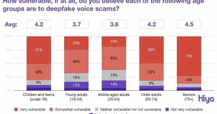 State of the Call 2026: AI Deepfake Voice Calls Hit 1 in 4 Americans as Consumers Say Scammers Are Beating Mobile Network Operators 2-to-1