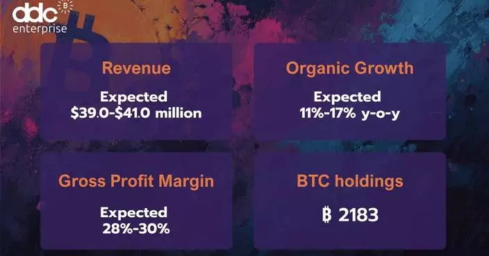DDC Enterprise Limited Reports Preliminary Unaudited Record High 2025 Revenue and Adjusted EBITDA (1); Expands Bitcoin Treasury to 2,183 BTC