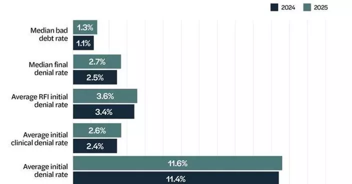 Healthcare Provider Organizations Saw Net Revenue Losses From Final Denials and Bad Debt Grow by 25% in 2025, According to Kodiak Solutions’ Proprietary Data