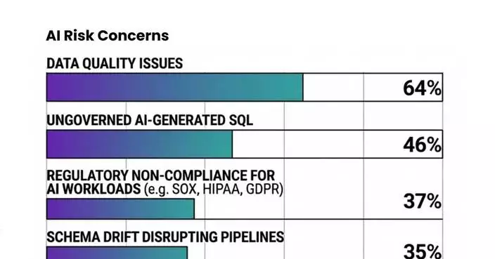 Liquibase 2026 Report Finds AI Now Interacts With Production Databases in 96.5% of Organizations as Governance Automation Lags