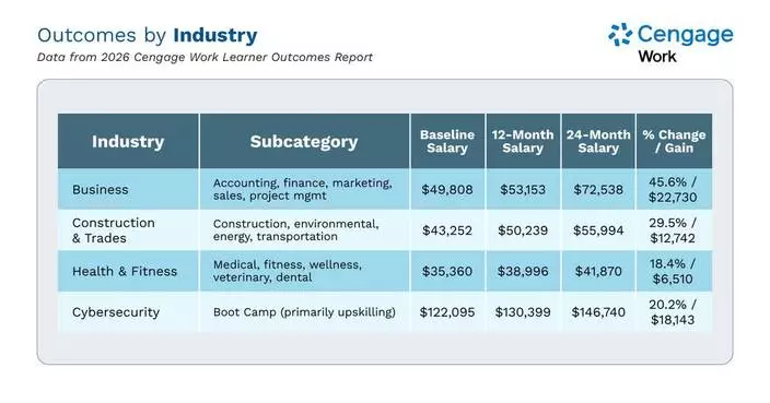 Cengage Work Learner Outcomes Report Raises the Bar for Accountability in Workforce Education