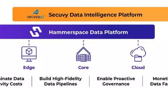 Hammerspace and Secuvy Partner to Make At-Scale Data AI-Ready, Fast and Safe, Across On-Premises and Cloud