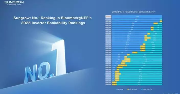 Sungrow Secures Top Rank Again in BloombergNEF's 2025 Inverter Bankability Survey