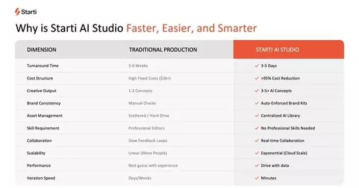 Starti Launches AI Studio - Transforming Creative into Performance