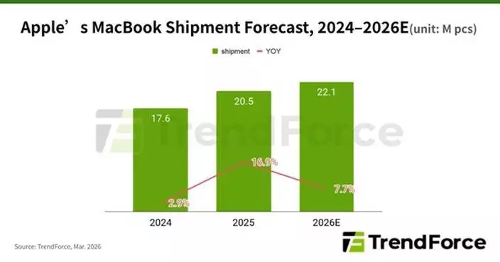 Supply Chain Control Enables Apple to Launch Lower-Priced Notebooks Amid Industry Downturn to Fill Pricing Gap, Says TrendForce