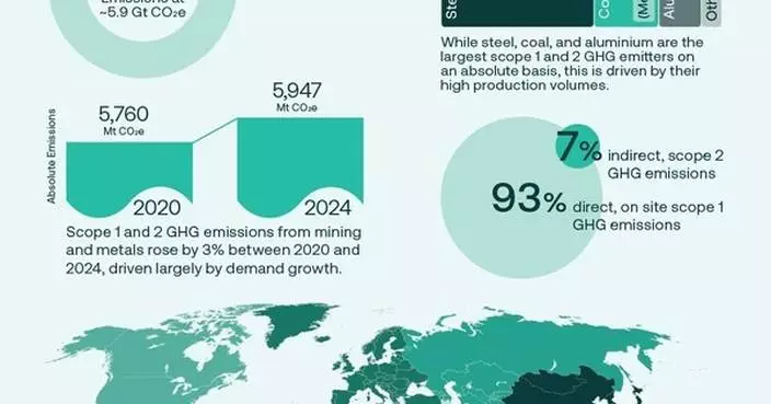 Mining for key energy-transition minerals is not a major source of global greenhouse gas emissions, ICMM research finds