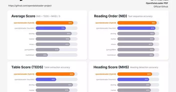 Hancom Tops Open-Source PDF Benchmarks with OpenDataLoader PDF v2.0