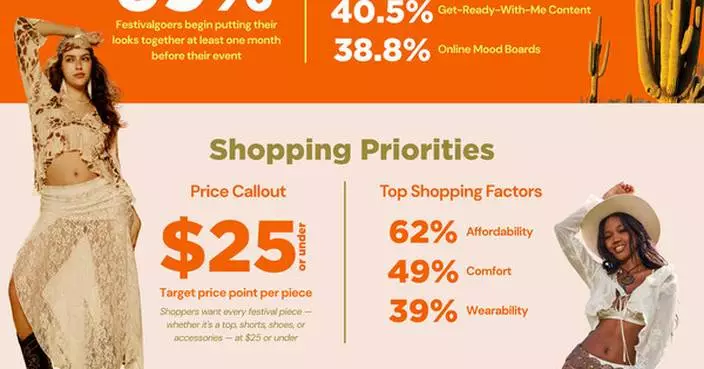 SHEIN Kicks Off Festival Season: New Trend Report Reveals Gen Z Is Planning Earlier, Packing More &amp; Styling Harder Than Ever