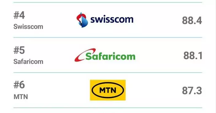 Viettel Ranks No.1 Globally in Telecom Brand Strength