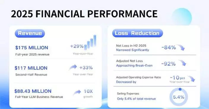 Unisound Posts Strong First Annual Results Since Listing: Revenue Surges Nearly 30%, H2 Loss Narrows Significantly by Over 90%, Profitability in Sight, Charting a New Course in Native Agentic AI