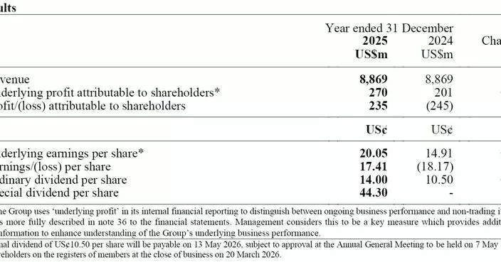 DFI Retail Group Holdings Limited 2025 Preliminary Announcement Of Results