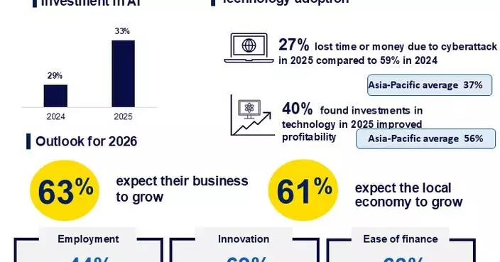 CPA Australia Survey: Practical AI adoption and easier financing drive Taiwan SME confidence to a five year high