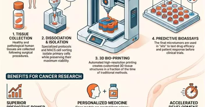 Printing the Future of Oncology: CTIBIOTECH Invests €3M and Secures €1.25M from France 2030 to Revolutionize Personalized Cancer Care