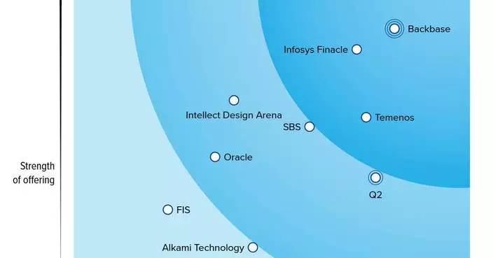 Backbase’s Named a Leader in Digital Banking Engagement Platforms by Independent Global Research Firm