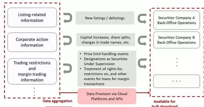 JPXI and JSF Agree to Collaborate Toward Developing an Industry-wide Common Data Platform for the Securities Industry