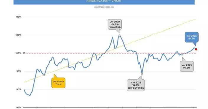 Primerica Household Budget Index™ (HBI™): Purchasing Power for Middle-Income Americans Held Steady in March Despite Continued Financial Pressures