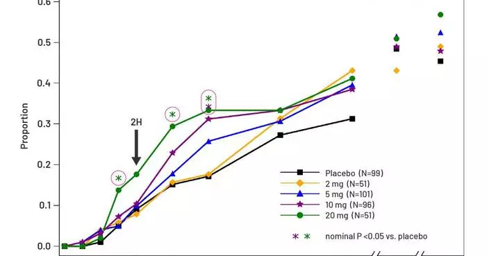 Kallyope’s Phase 2b Study of Elismetrep, A Novel Approach for Treating Migraine, Presented at the American Academy of Neurology Annual Meeting
