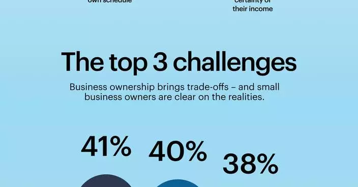 America’s Small Business Owners Are Forging Ahead on Their Own Terms: New VistaPrint Research Finds 84% Are Happy and Advancing With AI, Resilience and Autonomy