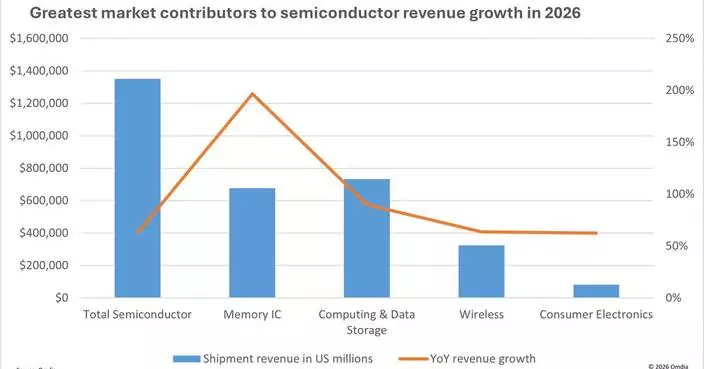 Omdia Raises 2026 Semiconductor Forecast to 62.7% as AI Drives Global Memory Crunch