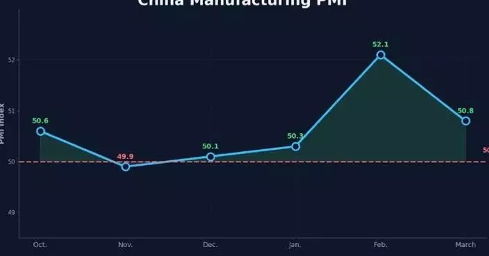 China’s manufacturing sector continues to expand despite rising price pressures
