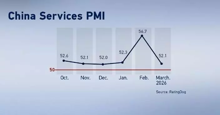 China’s service sector maintained expansionary momentum in March