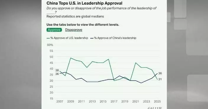 China surpasses US in global survey on leadership approval