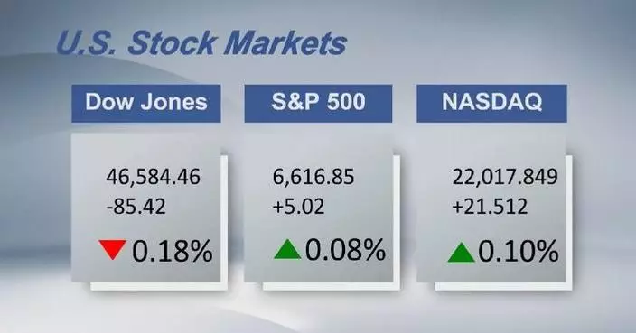 U.S. stocks close mixed