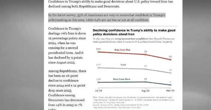 Fewer Americans have confidence in Trump on Iran decisions: Poll