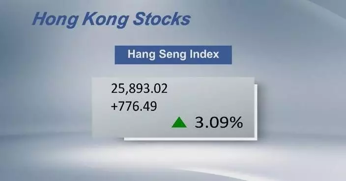 Hong Kong stocks advance on return from break, tech index surges 5.22 pct