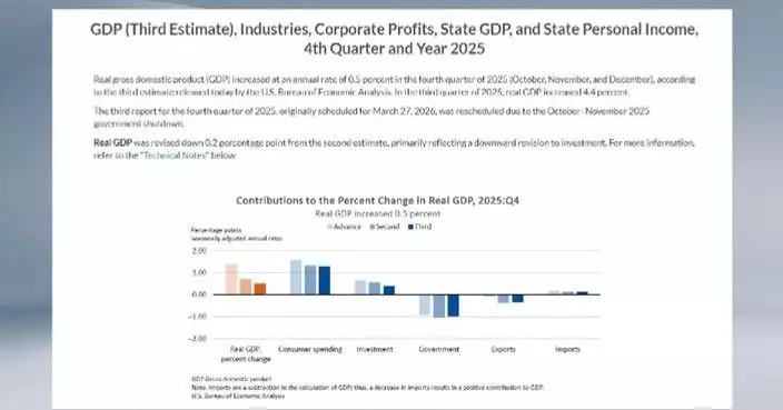 US GDP growth in Q4 of 2025 revised lower to 0.5 pct