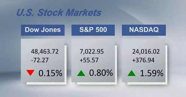 U.S. stocks close mixed with S and P 500, Nasdaq hitting record highs