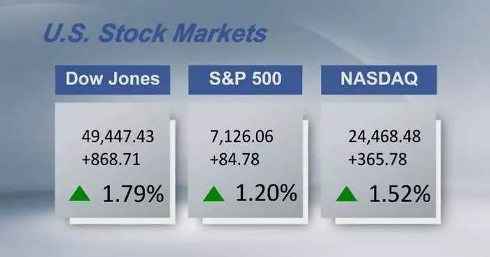 U.S. stocks advance as S and P 500 crosses 7,100 threshold