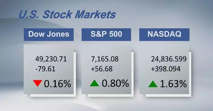 U.S. stocks close mixed
