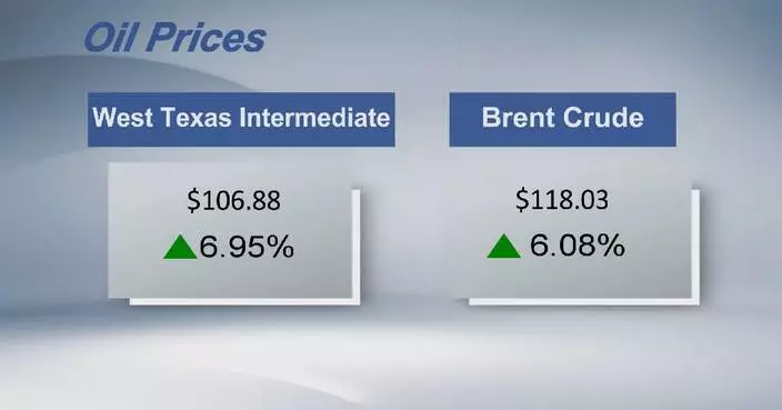 Crude oil prices gain over 6 pct on persistent tensions in Strait of Hormuz