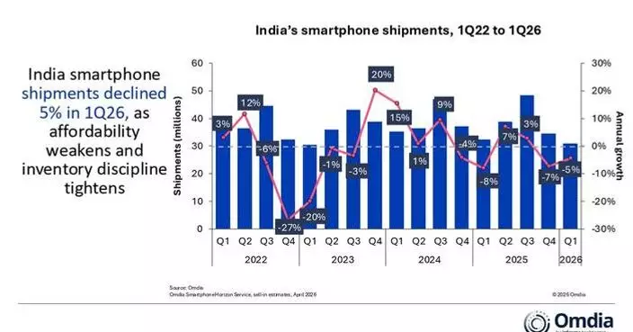 Omdia: India’s smartphone shipments fell 5% in 1Q26 amid channel caution and pricing pressures